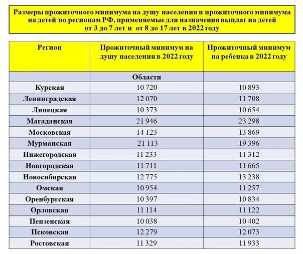 Прожиточный минимум на 2022 год. Прожиточный минимум на душу населения в 2022 году. Прожиточный минимум по регионам на 2022. Таблица выплат с 8 до 17 лет 2022 год.