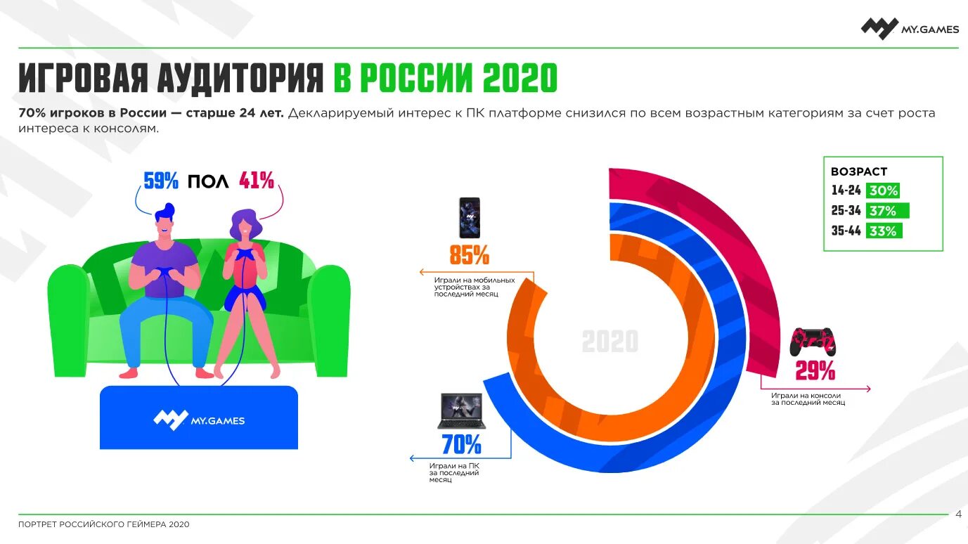 Портрет российского геймера 2020. Возраст геймеров в России. Целевая аудитория геймеров в России. Статистика геймеров в России.