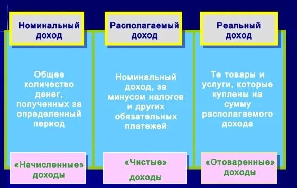 Реальный доход это в обществознании. Номинальный располагаемый и реальный доход. Номинальный и реальный доход примеры. Виды номинального дохода. Номинальный доход примеры.