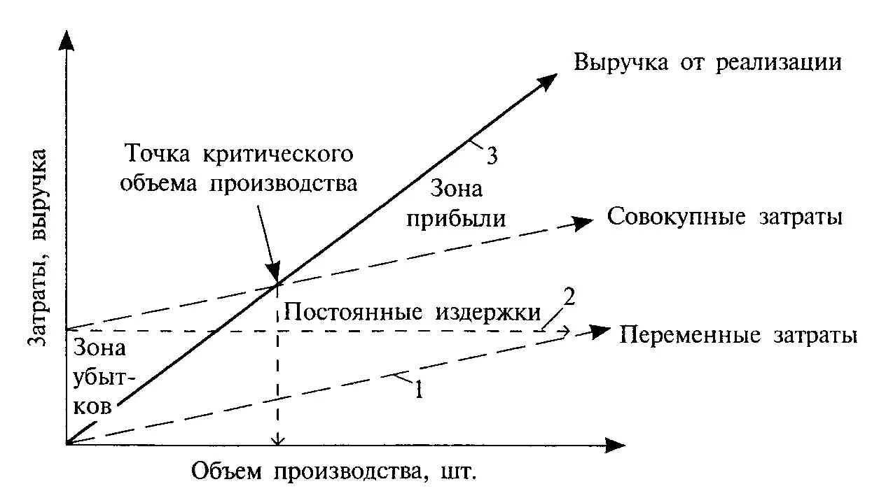 Постоянные и переменные затраты предприятия, точка безубыточности. Точка безубыточности критический объём производства. Как рассчитать точку критического объема производства. Выручка в точке безубыточности формула по балансу. Превышение доходов от реализации