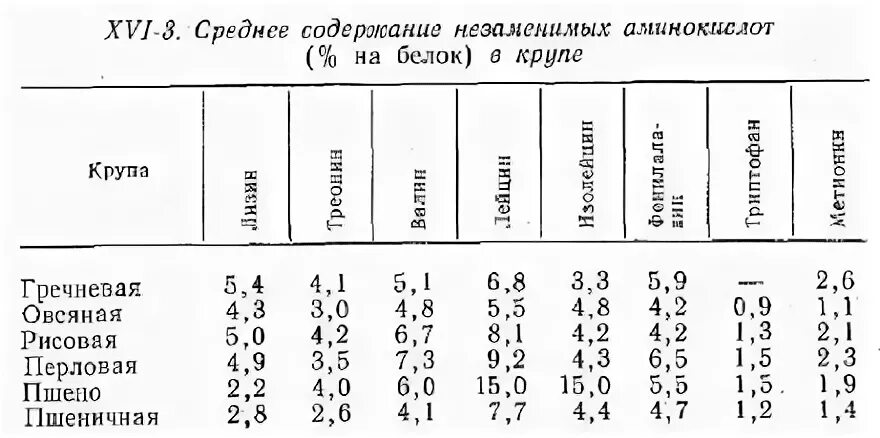 Яичный белок какие аминокислоты