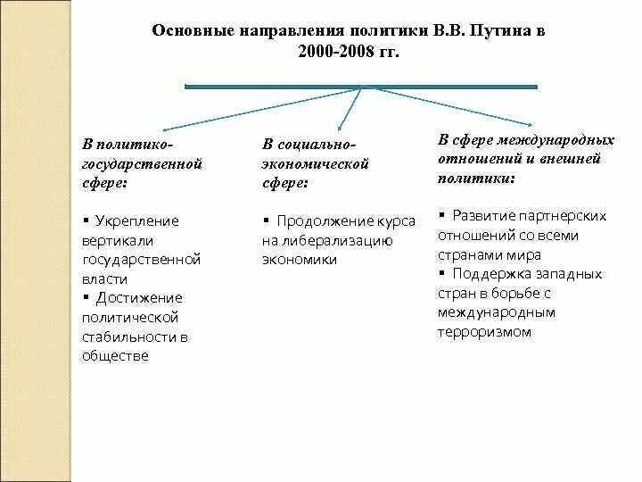 Тест по теме внешняя политика россии. Главные направления внутренней политики РФ. Основные направления политики президента РФ В. В. Путина (2000-2008 г.). Внутренняя политика 2008 в РФ. Основные направления внешней политики Путина кратко основное.