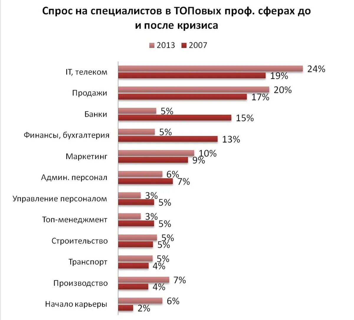 Спрос на специалистов. Спрос на профессии. График востребованных профессий. Спрос на профессии на рынке труда.