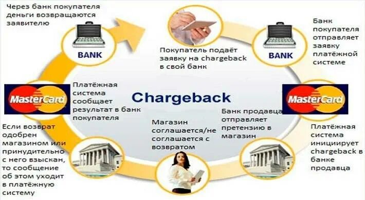 Вернуть деньги обман. Заявление на chargeback. Чарджбэк в Сбербанке. Чарджбэк схема. Возврат средств.