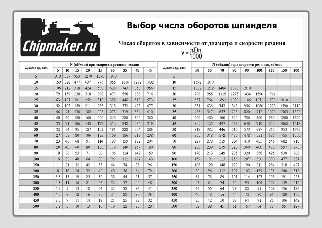 Количество оборотов шпинделя. Таблица оборотов шпинделя токарного станка по металлу. таблица оборотов шпинделя для сверления. таблица чисел оборотов шпинделя. частота вращения шпинделя токарного станка.