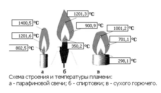 Сколько градусов огонь. Температура горения зажигалки газовой. Горение спирта температура пламени. Схема строения пламени спиртовки. Структура пламени горения.