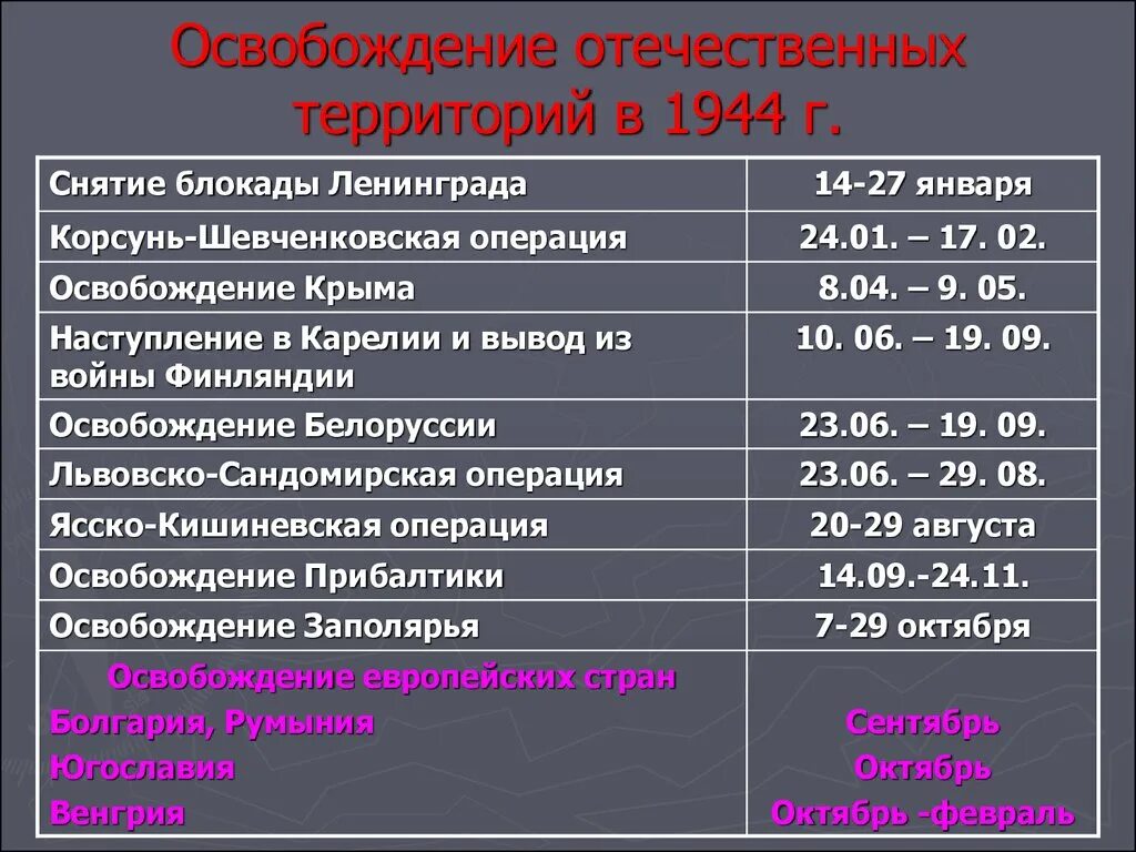 Военные операции 1944 1945. Освобождение отечественных территорий в 1944. Освобождение отечественных территорий 1944 таблица. Освобождение отечественных территорий в 1944 г таблица. Операции ВОВ 1944-1945 таблица.