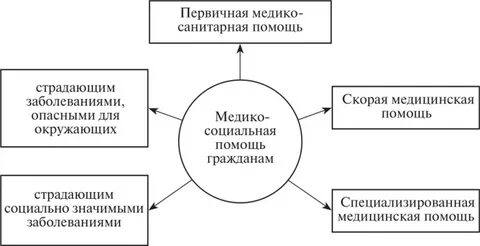 Медико социальная помощь цели