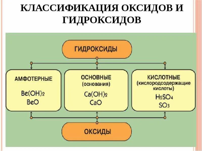 Основные амфотерные. Классификация оксидов и гидроксидов. Классификация неорганических веществ оксиды. Классификация кислотных оксидов. Классификация амфотерных оксидов.