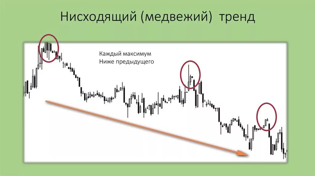 Медвежий тренд. Нисходящий тренд Медвежий. Нисходящий тренд на графике. Бычий и Медвежий тренд.