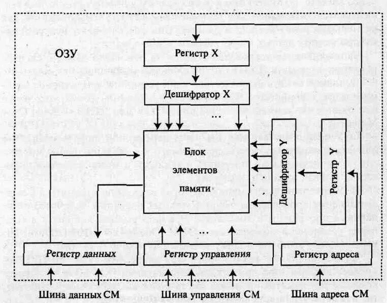 Принцип работы оперативной. Оперативное запоминающее устройство схема. оперативная память озу схема. принцип работы озу схема. структурная схема озу.