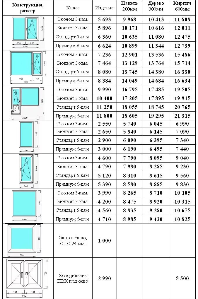 Расценки на монтаж окон ПВХ за м2. Расценки установка ПВХ окна за м2. Вес 1м2 окна ПВХ со стеклопакетом. Прайс на пластиковые окна.