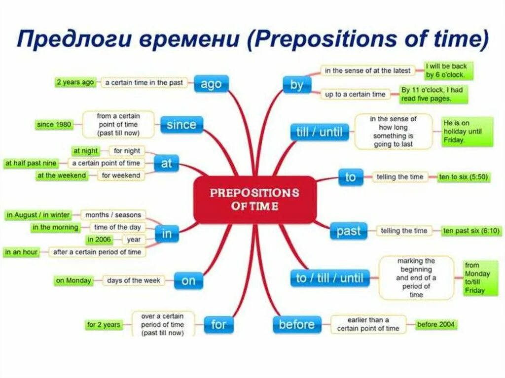 Английские предлоги. Предлоги времени в английском. Перлоги времени в английском языке. Prepositions of time в английском языке. Back preposition