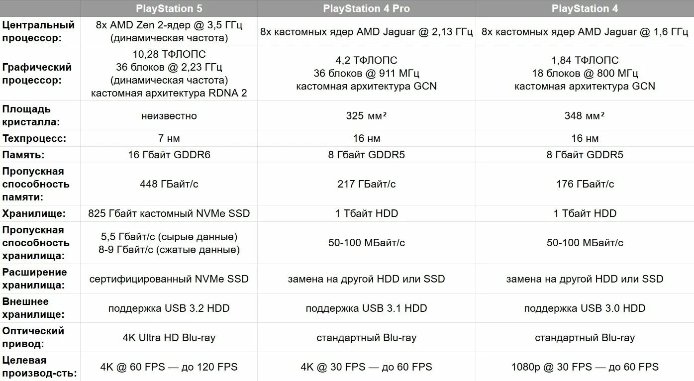 Технические характеристики ps4. Ps4 параметры. PLAYSTATION 4 технические характеристики. Характеристики ps4 Pro и ps4 Slim сравнение. Ps параметры