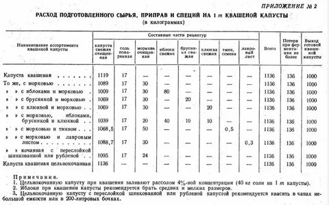 Норма соли при квашении капусты