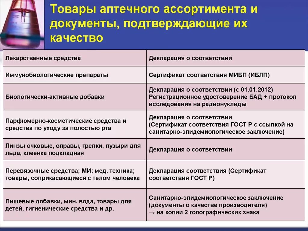 Товары разрешенные к реализации аптечными организациями