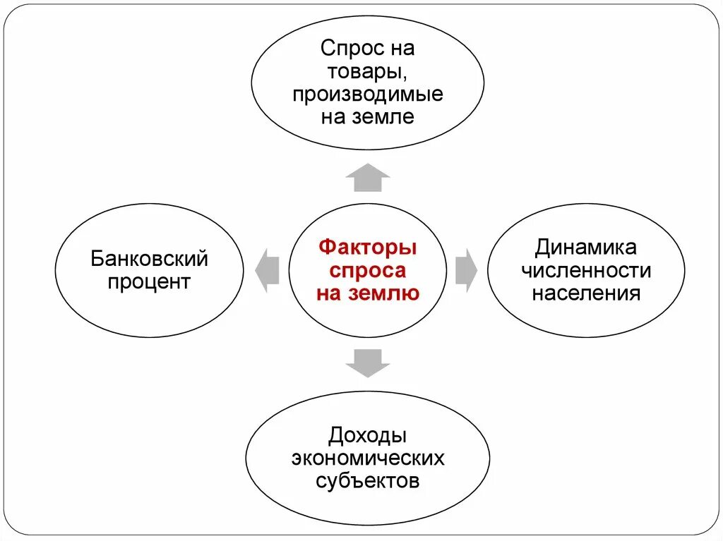 Факторы спроса на землю. Факторы спроса на рынке земли. Рынок земли схема. Факторы определяющие спрос на землю.