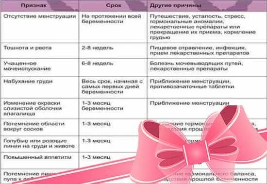 Форум первые признаки беременности до задержки месячных. Первые симптомы беременности 1 неделя до задержки. Первые симптомы беременности в 1 день задержки. Первичные симптомы беременности. Ранние признаки беременности.