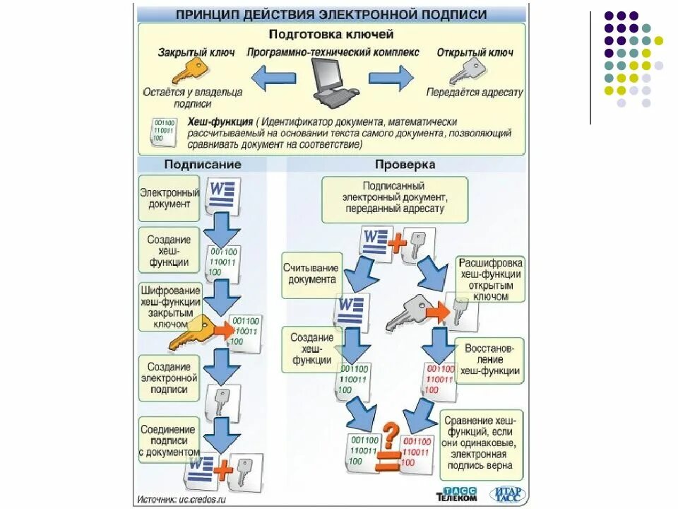 Использование электронной цифровой подписи в документах. Схема проверки электронной подписи. схема проверки эцп. принцип работы электронной подписи. схема получения ключа электронной подписи.