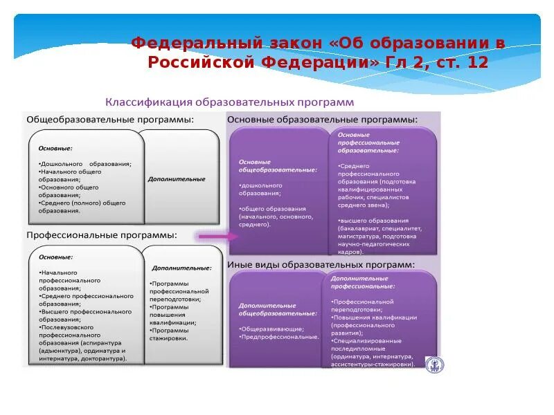 Перспектива образования организация. Об образовании в Российской Федерации. Классификация образования. Классификация образовательных программ. Классификация образовательных ресурсов.