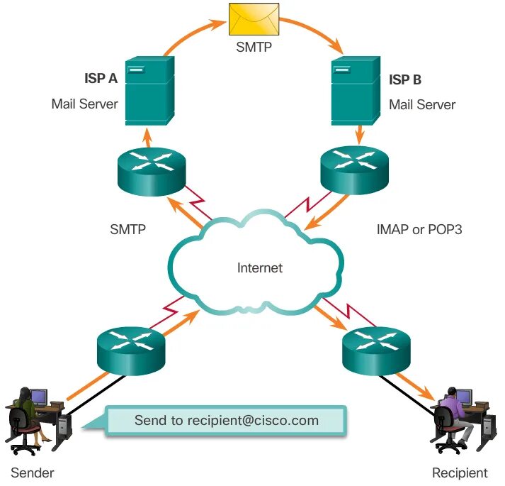 Smtp pop3 imap. Pop3 smtp это протоколы. pop3 и smtp схема. smtp протокол схема. протокол smtp (simple mail transfer protocol).