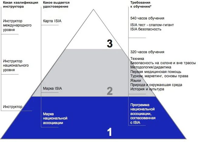 Национальные уровни квалификации. Какие есть квалификации. Категории инструкторов по сноуборду 1 2 3. Медицинский справочник тренера. Хорошая квалификация.