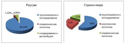 Мировой транспортный рынок