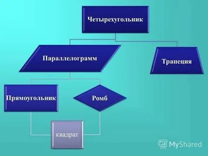 Обобщение по теме четырехугольники 8 класс