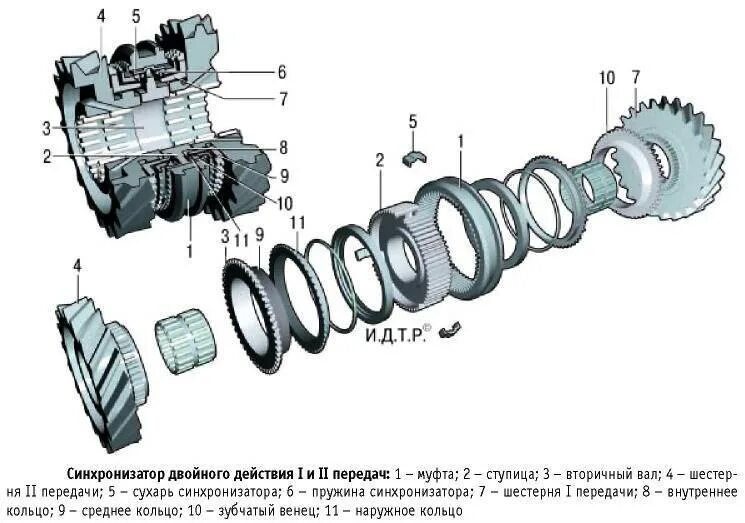 Синхронизатор ВАЗ 2115 схема. Принципиальная схема синхронизатора. Синхронизатор коробки передач схема. Муфта синхронизатора КПП чертеж. Как работает синхронизатор
