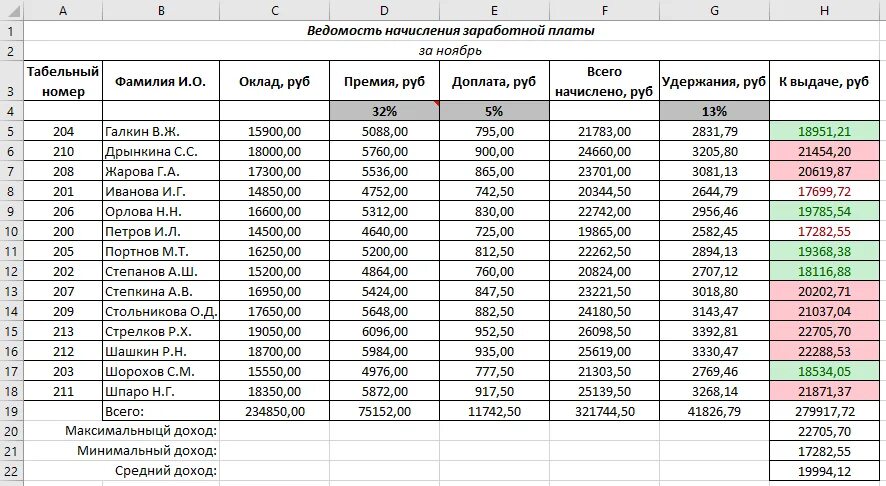 Задолженность организации по заработной плате. Расчётная ведомость по заработной плате для работника образец. Ведомость заработной платы excel. Форма для расчета заработной платы рабочим. Таблица расчета заработной платы сотрудников.