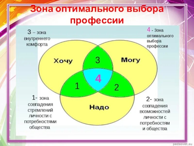 Профориентация 8 9 классы. Формула оптимального выбора профессии. Зона оптимального выбора. Схема выбора профессии. Зона оптимального выбора профессии.