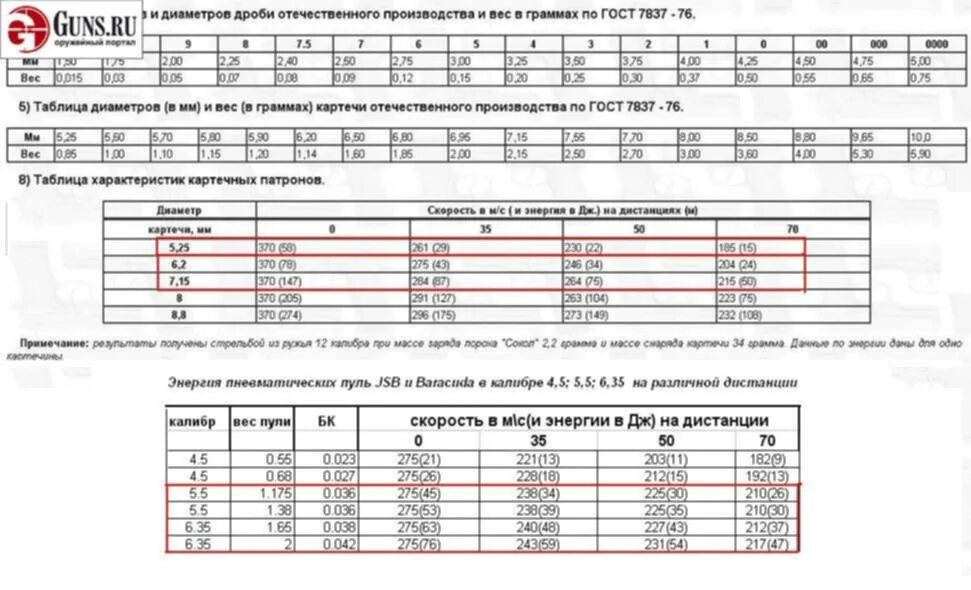 Таблица размеров дроби и картечи 12 калибра. Таблица диаметров дроби и картечи. Диаметр картечи для 12 калибра. 12 Калибр картечь 5.6. 3 98 дробью