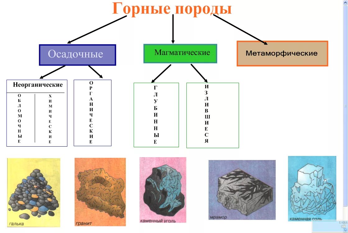 Какая из представленных горных пород является. Схема магматические осадочные метаморфические горные породы. магматические осадочные и метаморфические горные породы таблица. осадочные горные породы магматические горные. осадочные горные породы схема.