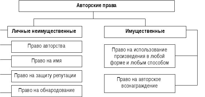 Объекты охраны авторским правом. Понятие классификация авторских прав.