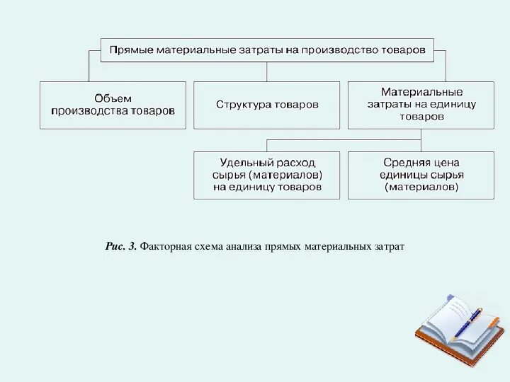 Материальные затраты схема. Анализ прямых материальных затрат. Материальных затраты растут. Структура материальных затрат.