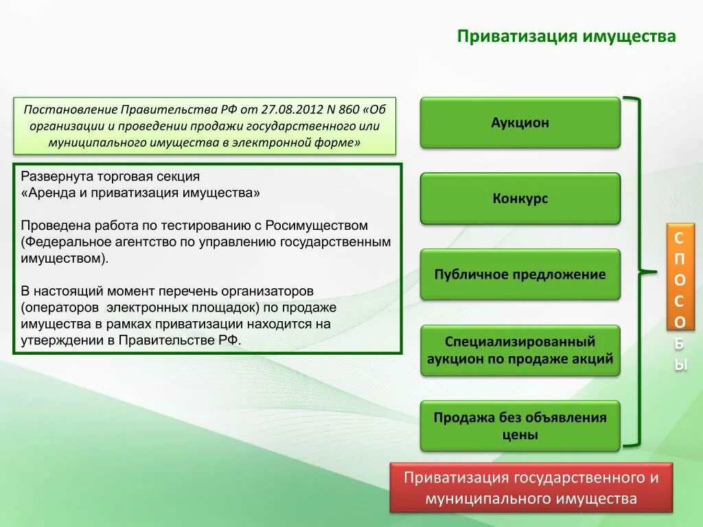 Проведение приватизации связано с деятельностью. Приватизация имущества. Приватизация государственного имущества. Приватизация государственного имущества презентация. Приватизация имущества схема.