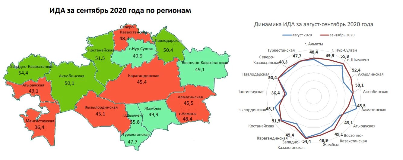 Уровень развития казахстана