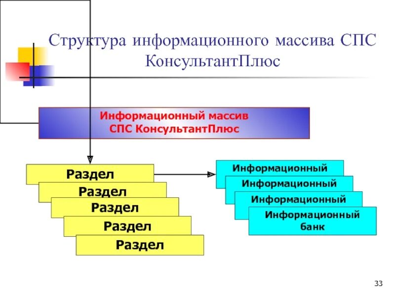 Информационная структура включает. Информационная структура. Состав информационного массива. Какова структура единого информационного массива консультант плюс. Структура информационной статьи.