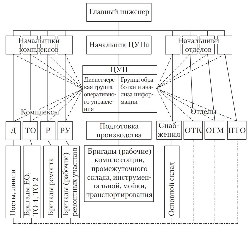 Служба управления производством