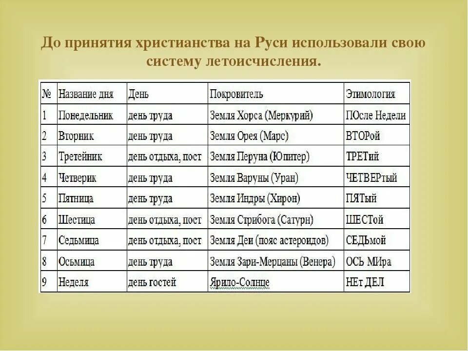 В каком году перевели. Названия дней недели. Старинные названия дней недели. Происхождение названий дней недели. Славянские названия дней недели.