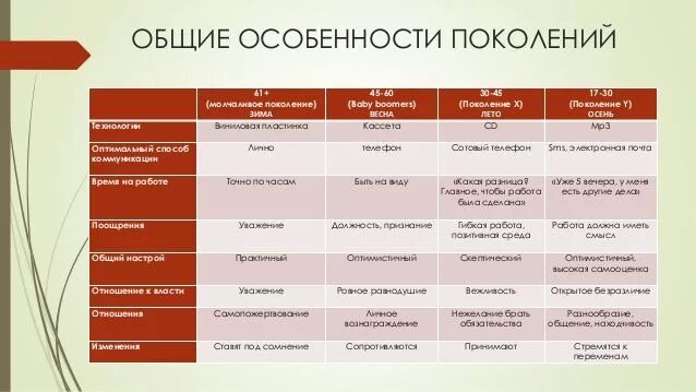 Теория поколений xyz таблица. Сравнительная таблица поколения x y z. Таблица названий поколений. Теория поколений поколение х. 3 поколение особенности