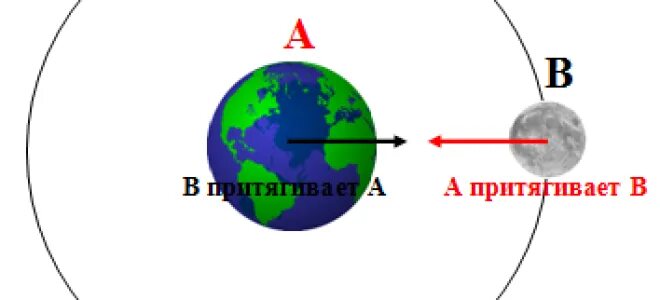 Какая сила притяжения в центре земли. Сила тяжести луны и земли. сила тяготения земли и луны. сила притяжения луны к земле. силы действующие на планету земля.
