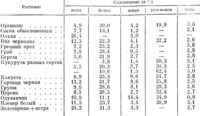 Содержания белков в воде