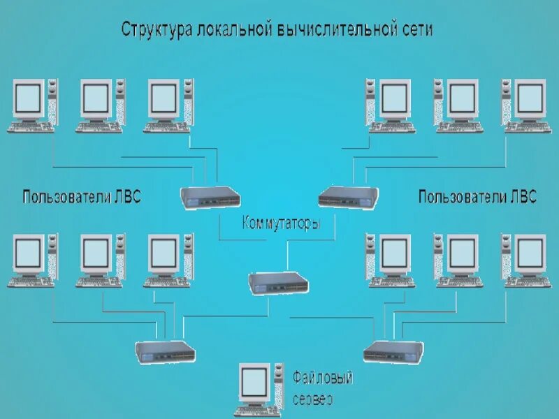 Локальных вычислительных сетей компьютерная сеть. Локальная вычислительная сеть (ЛВС). Структурная схема ЛВС пример. Структура локальной сети. Структурная схема вычислительной сети.