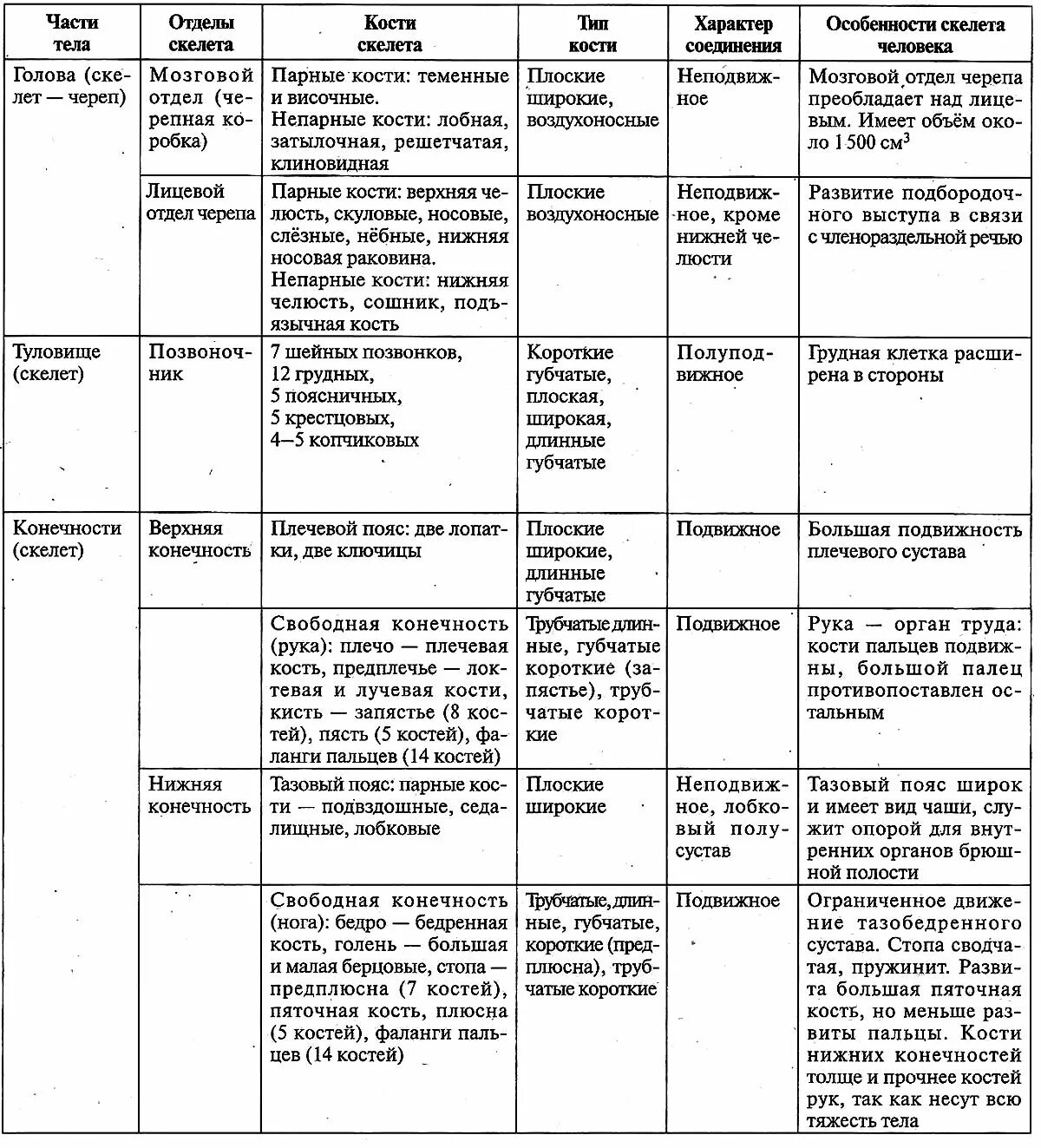 Отдел скелета череп особенности строения функции. Таблица отделы тела отделы скелета. Биология таблица отделы скелета. Кости скелета туловища таблица. Скелет головы туловища и конечностей таблица.