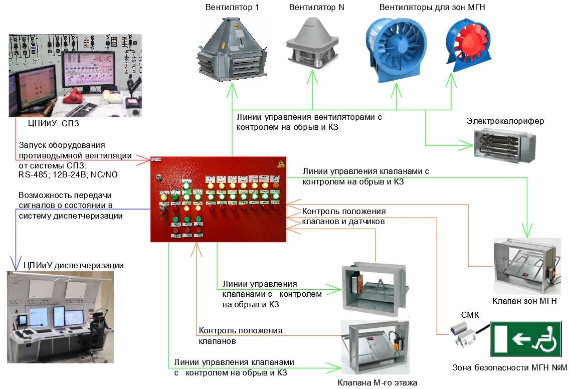 Противопожарные клапаны управление. Схема щита управления дымоудалением. Схема шкафа автоматики дымоудаления. Система дымоудаления вентиляции структурная схема. Схема подключения пожарной сигнализации к вентиляции.