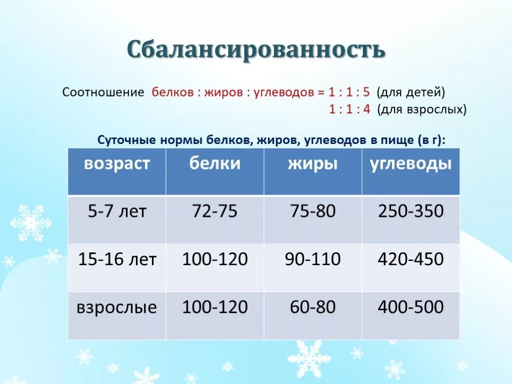 Сколько нужно есть жиров белков и углеводов. Соотношение белков жиров и углеводов в рационе. Рацион питания с соотношением белков жиров и углеводов. Соотношение белков жиров и углеводов в рационе детей. Нормальное соотношение белков жиров и углеводов 1 1 4.