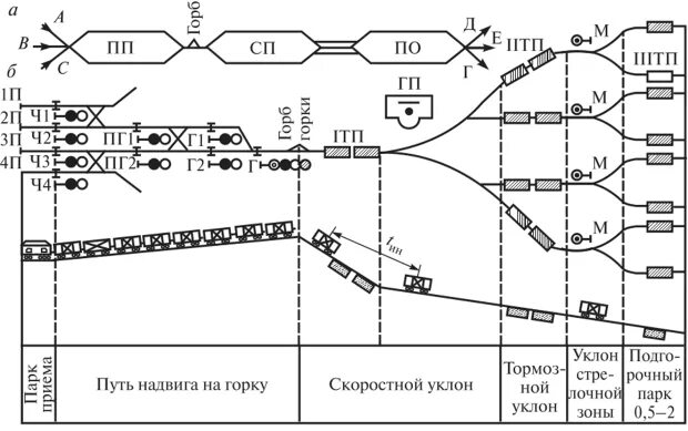 График работы сортировочных центров. График работы сортировочных центров
