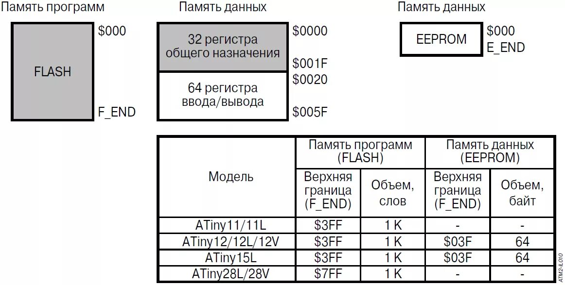 Организация памяти данных