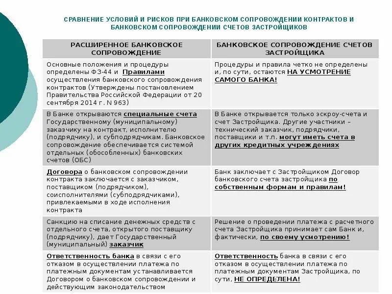 Банковское сопровождение контрактов схема. Отказ от банковского сопровождения контрактов. Процедура банковского сопровождения. Система банковского сопровождения контрактов. Случаи осуществления банковского сопровождения контрактов